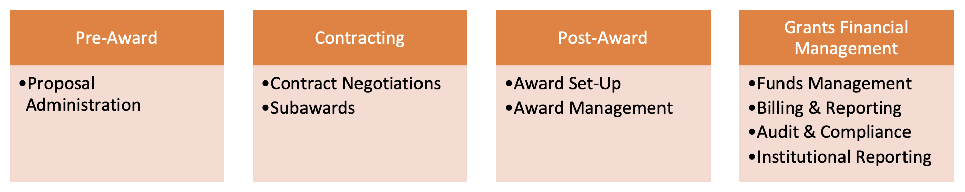 OSP Pre-Award and Post-Award Process Flow